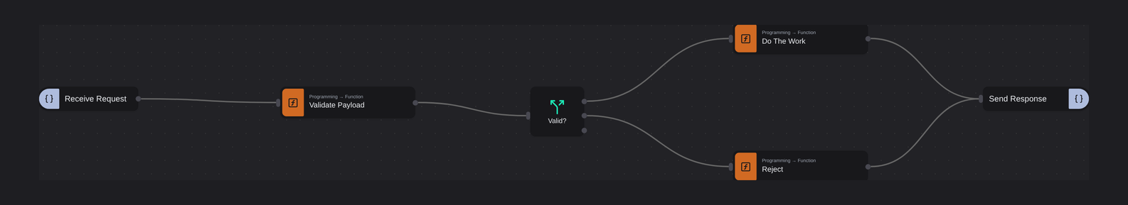 A webhook flow: receive, validate, branch, respond